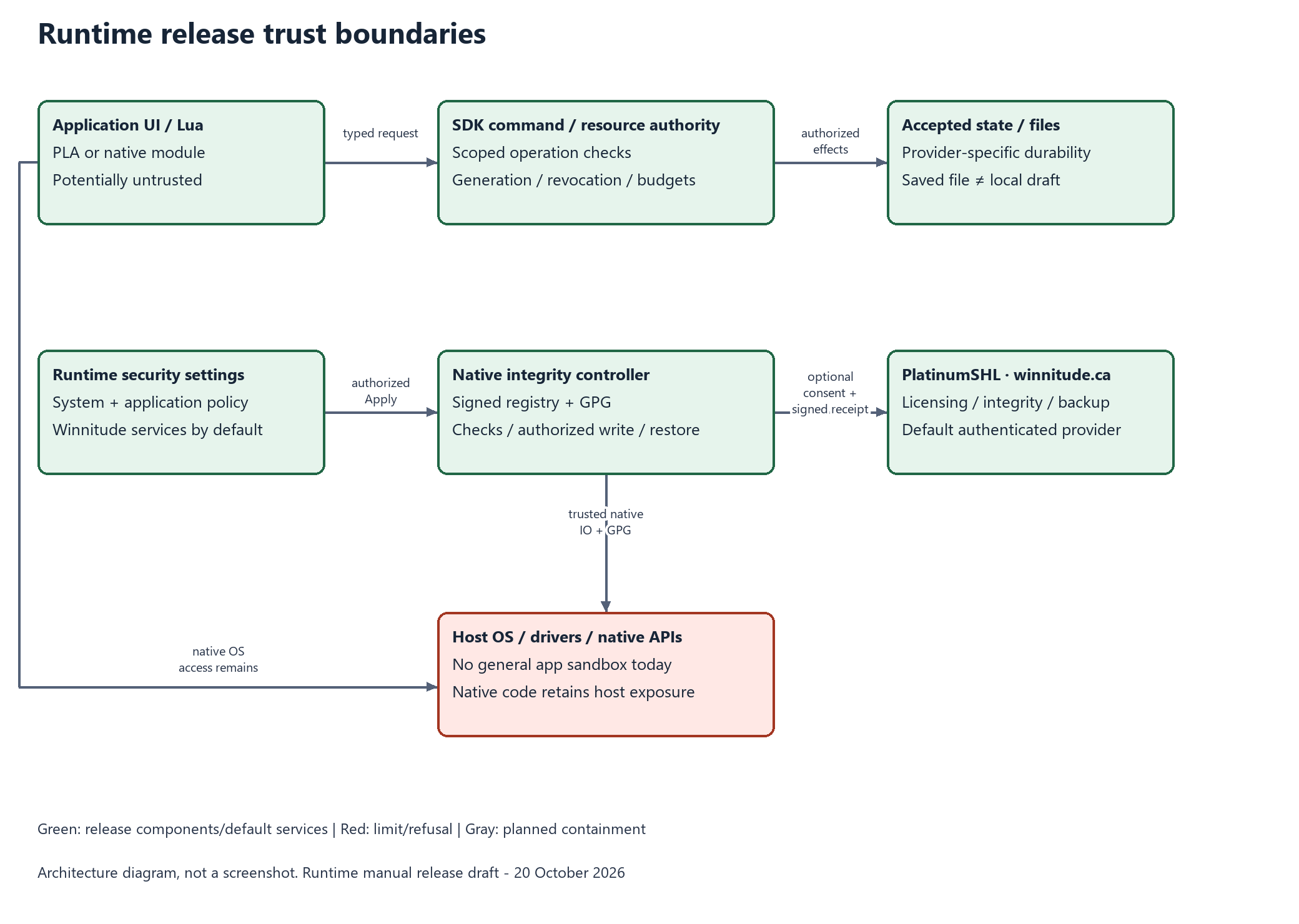 Current trust boundaries, including the remaining native OS exposure