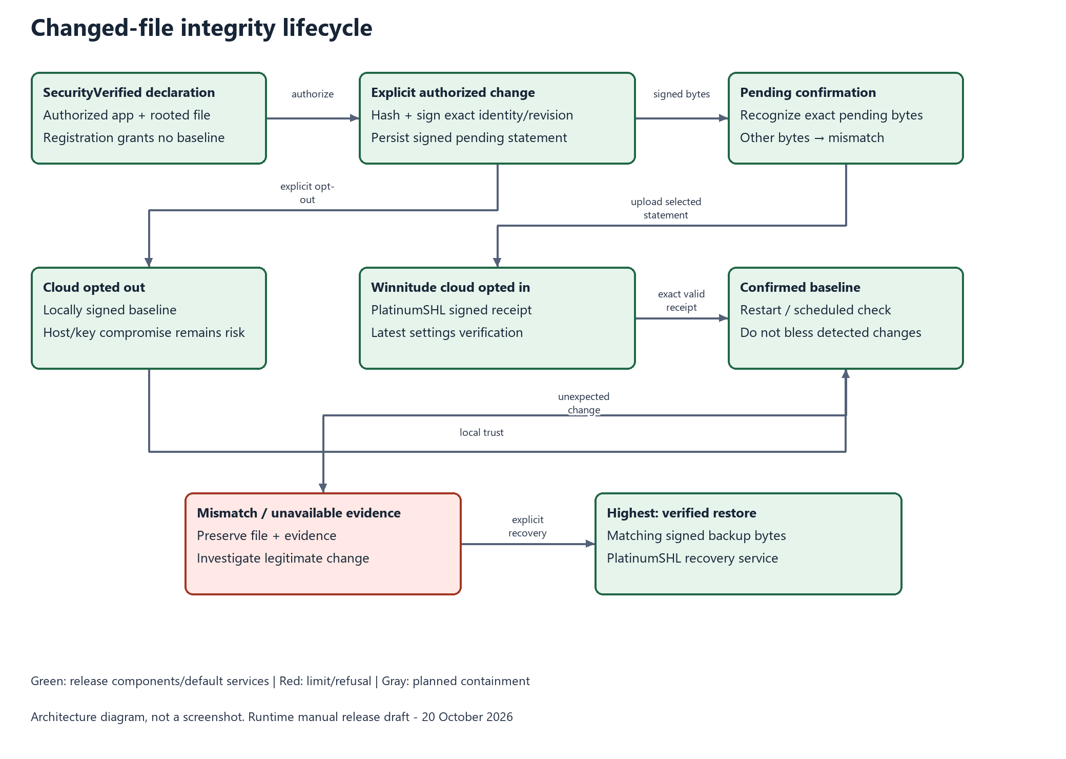 Signed pending and confirmed integrity lifecycle