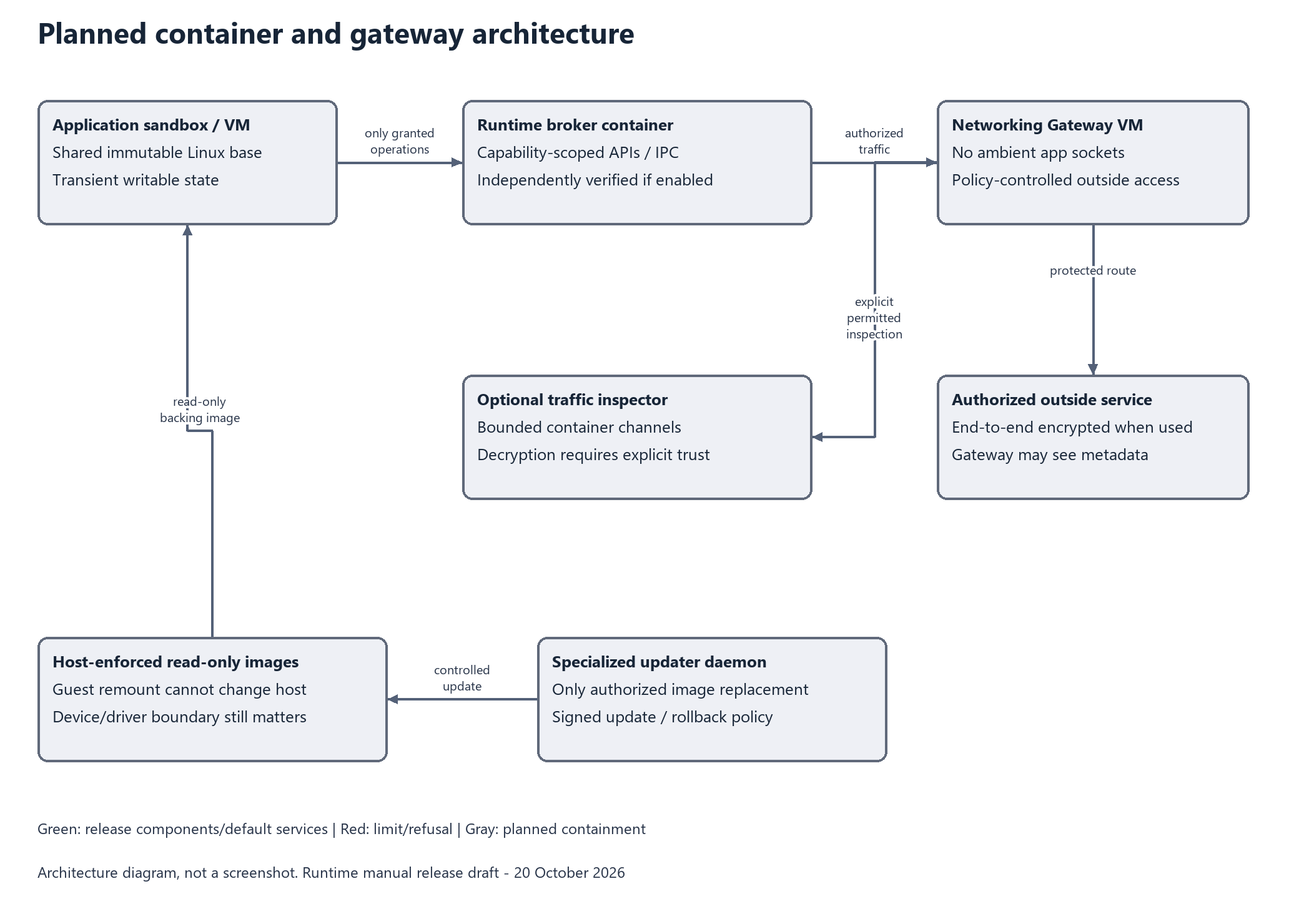 Planned immutable application environments, broker and network gateway