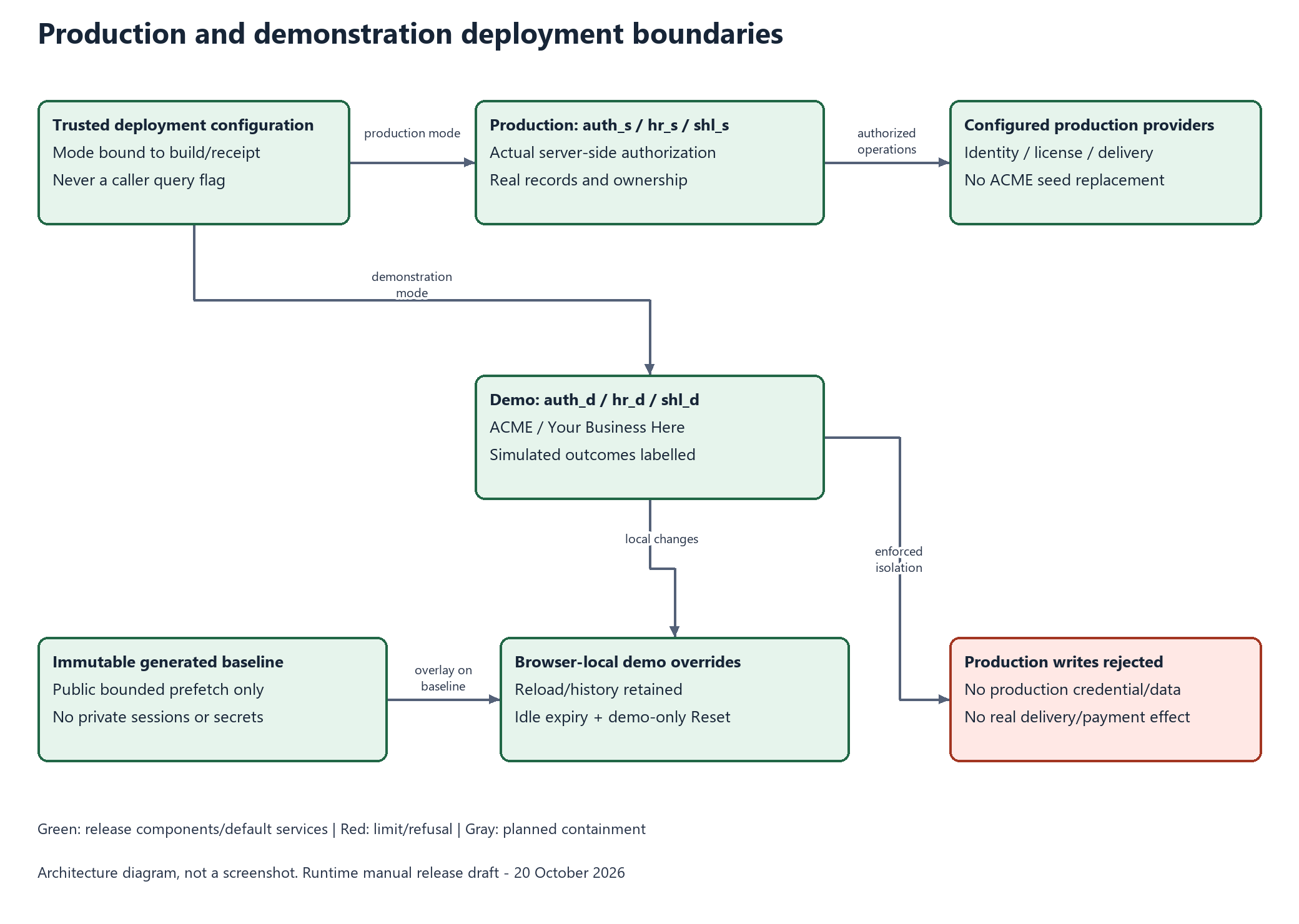 Assigned production and demonstration trust boundaries, with provider work labelled
