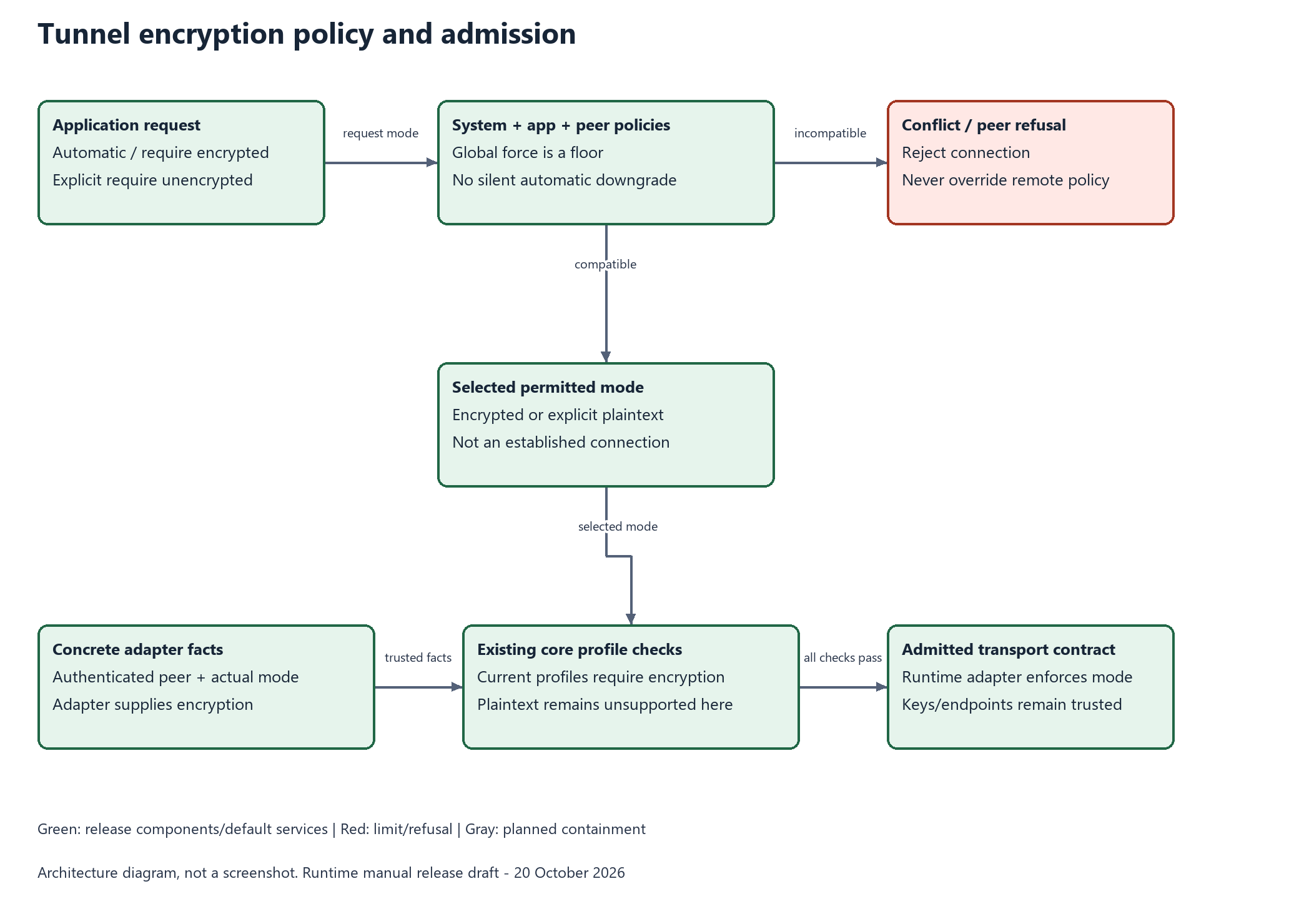 Bilateral encryption selection and concrete transport admission