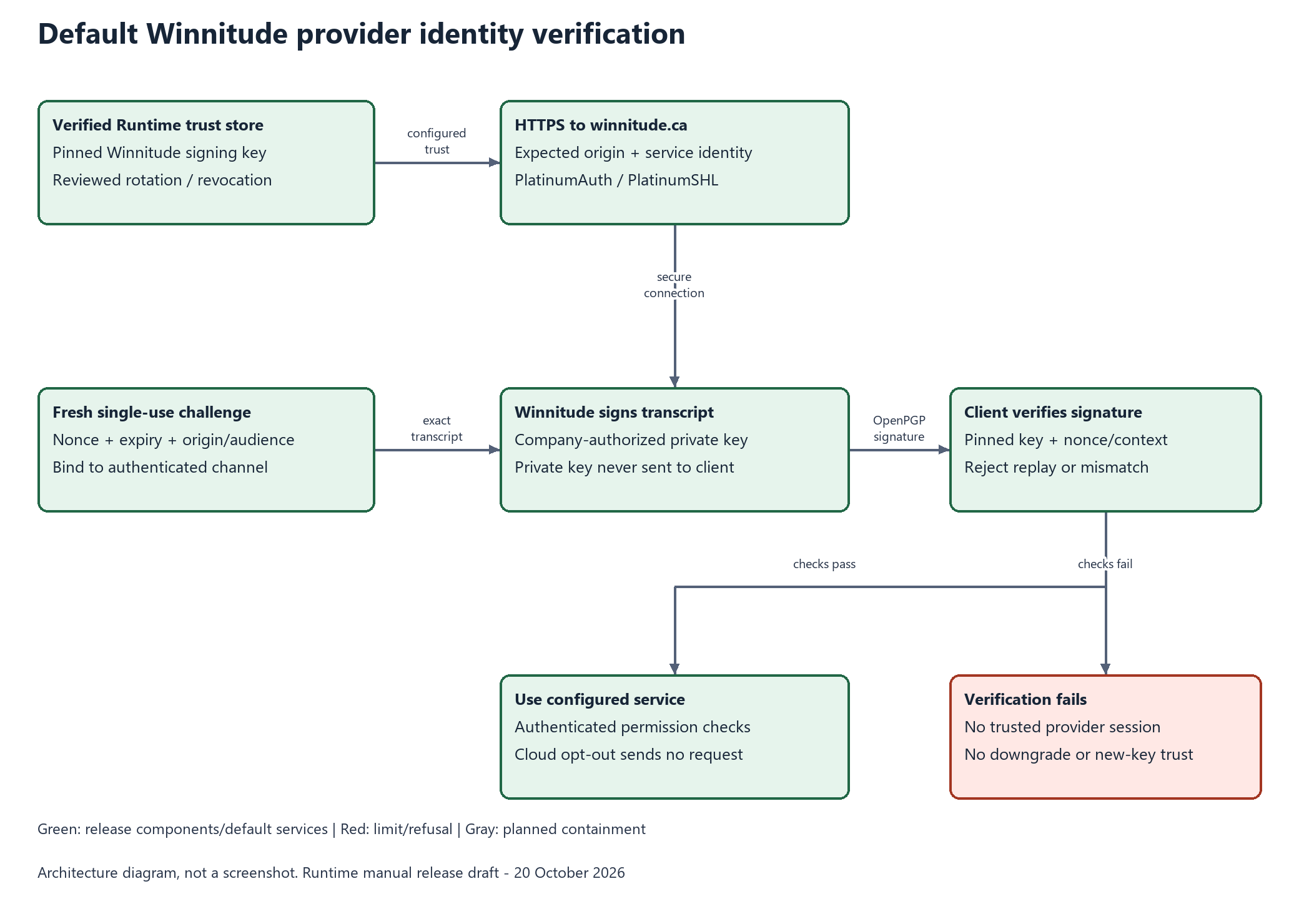 Default Winnitude service identity handshake
